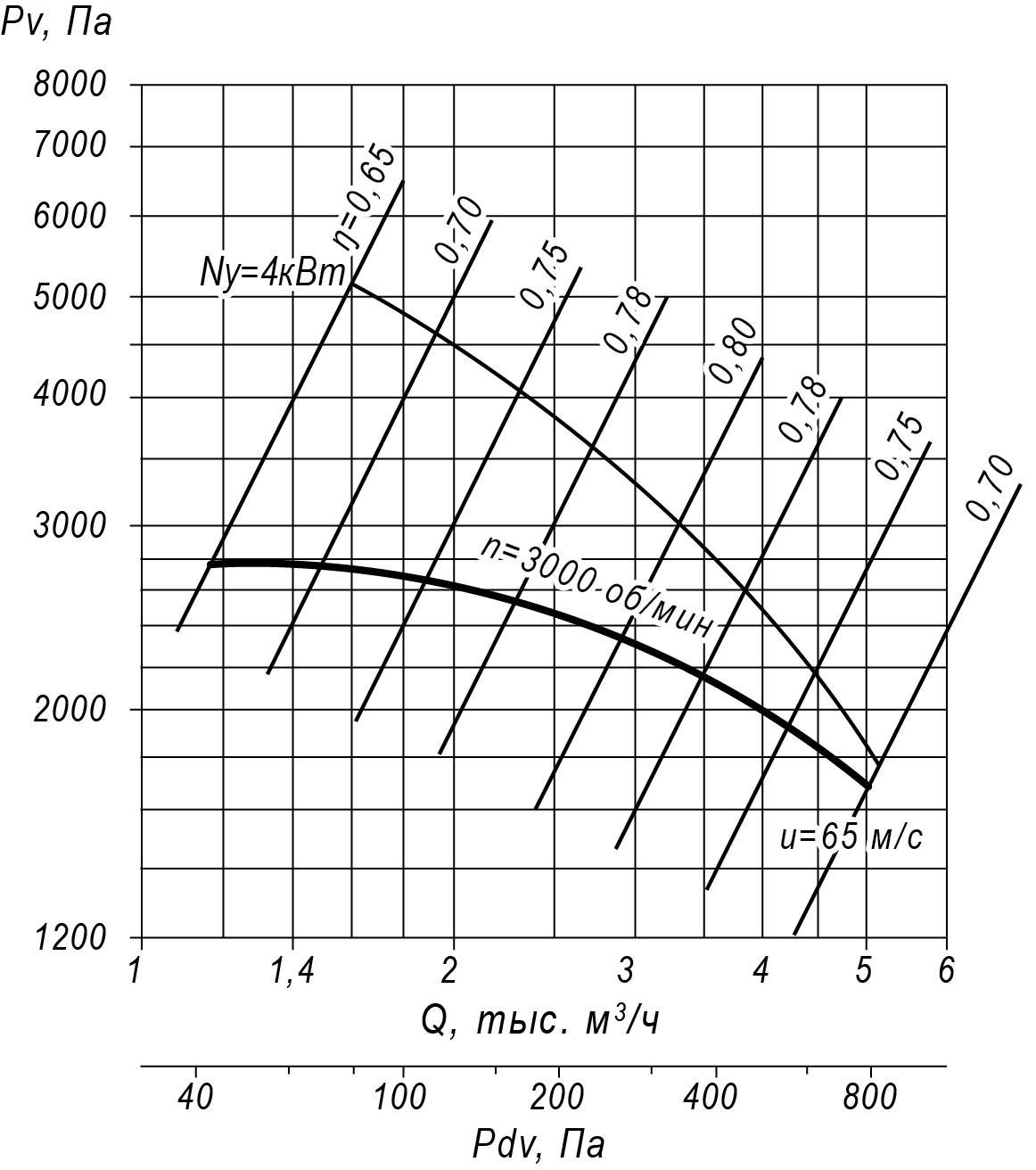 Аэродинамические характеристики радиального вентилятора ВЦ 5-45 №4,25, Исполнение 1